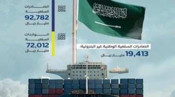 الميزان التجاري ينمو بـ(30%) في أكتوبر بقيمة (20,769) مليار ريال