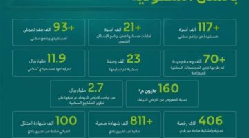 “البلديات والإسكان” تختتم 2024 بإنجازات وأرقام نوعية