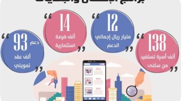 138 ألف أسرة تستفيد من برنامج «سكني»