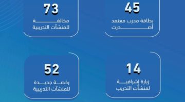 “التدريب التقني” يرصد 73 مخالفة في منشآت التدريب الأهلية في شهر فبراير الماضي