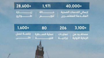 المنظومة الصحية تقدّم 40 ألف خدمة للمعتمرين في النصف الأول من رمضان