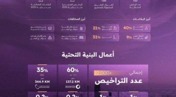 مركز مشاريع البنية التحتية بالرياض يصدر تقرير أداء الجهات الخدمية لشهر فبراير 2025