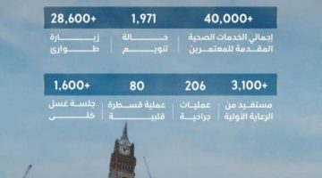 40 ألف خدمة للمعتمرين حتى منتصف رمضان