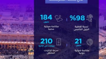 “هيئة الاتصالات” تكشف عن تخطي مكالمات مكة والمدينة 320 مليون مكالمة خلال النصف الأول من رمضان