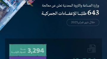 “وزارة الصناعة” تعالج 643 طلبًا للإعفاء الجمركي خلال شهر فبراير 2025