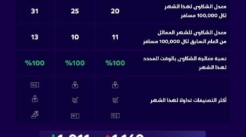 “الطيران المدني”: عدد شكاوى المسافرين على الناقلات الجوية بلغ (1169) شكوى خلال فبراير