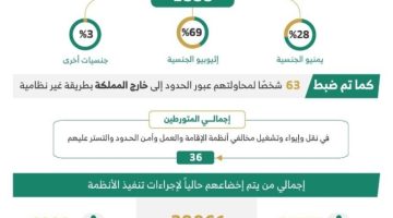 خلال أسبوع.. ضبط (25150) مخالفًا لأنظمة الإقامة وأمن الحدود