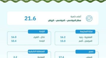 “البيئة”: أمطار في (7) مناطق والرياض والدوادمي الأعلى بـ(21.6) ملم