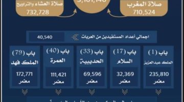 المسجد الحرام يستقبل أكثر من 3 ملايين مصلٍ خلال ليلة 23 من رمضان
