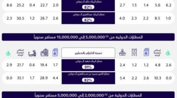 مطارا الملك خالد والملك فهد يتصدَّران الأداء الشهري