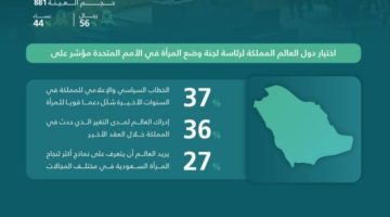 “رأي” يستطلع رئاسة المملكة لأعمال الدورة الـ 69 للجنة وضع المرأة في الأمم المتحدة