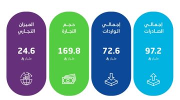 “الإحصاء”: ارتفاع الصادرات غير البترولية بنسبة %10.7 في يناير2025