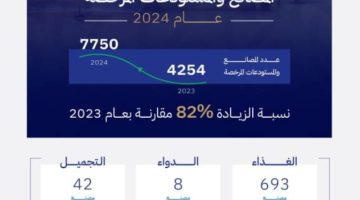 “الغذاء والدواء”: 82% زيادة في عدد المصانع والمستودعات المرخصة