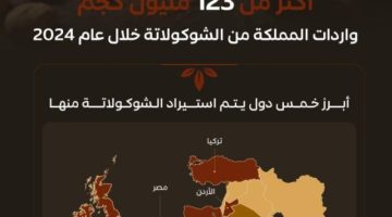 أكثر من (123) مليون كجم واردات المملكة من الشوكولاتة