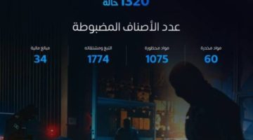خلال أسبوع.. “المنافذ الجمركية” تسجل 1320 حالة ضبط للممنوعات