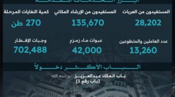 4 ملايين قاصد للمسجد الحرام في ليلة التاسع والعشرين من شهر رمضان