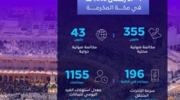 هيئة الاتصالات والفضاء والتقنية تعلن عن نجاح خطتها التشغيلية لشهر رمضان 1446هـ