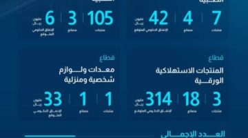 «المحتوى المحلي»: إضافة 116 منتجًا للقائمة الإلزاميَّة