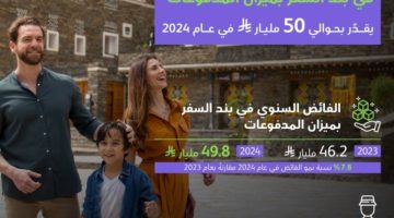 المملكة تسجل فائضًا تاريخيًا في بند السفر لميزان المدفوعات بحوالي 50 مليار ريال