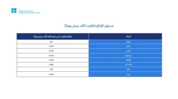 “أوبك بلس” تؤكد التزامها المشترك بدعم استقرار السوق البترولية