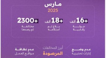 “البنية التحتية بالرياض” ينفّذ (16) ألف جولة ويرصد رصد (2300) مخالفة خلال مارس