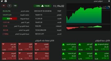 “تاسي” يغلق مرتفعًا عند مستوى (11194.02) نقطة