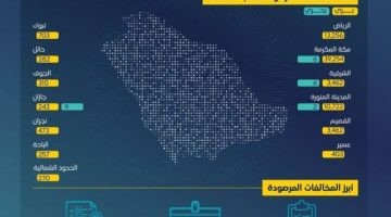 “هيئة النقل” تنفذ أكثر من (388) ألف عملية فحص خلال مارس