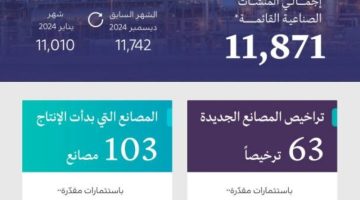 “الصناعة” تصدر 63 ترخيصًا صناعيًا جديدًا وتعلن بدء الإنتاج في 103 مصانع خلال يناير 2025