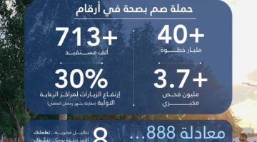 اختتام حملة “صم بصحة” بـ 40 مليار خطوة و3.7 مليون فحص خلال رمضان