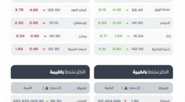 مؤشر سوق الأسهم السعودية يغلق مرتفعًا
