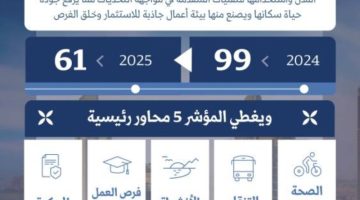 الخبر تحقق المركز 61 ضمن قائمة المدن الذكية لعام 2025